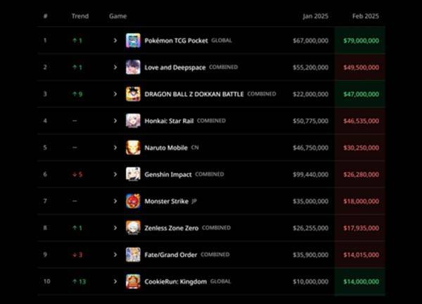 Top-10 Gacha Games februari 2025