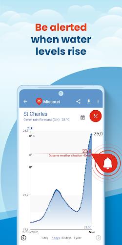 FloodAlert Waterlevel Alerts スクリーンショット 2