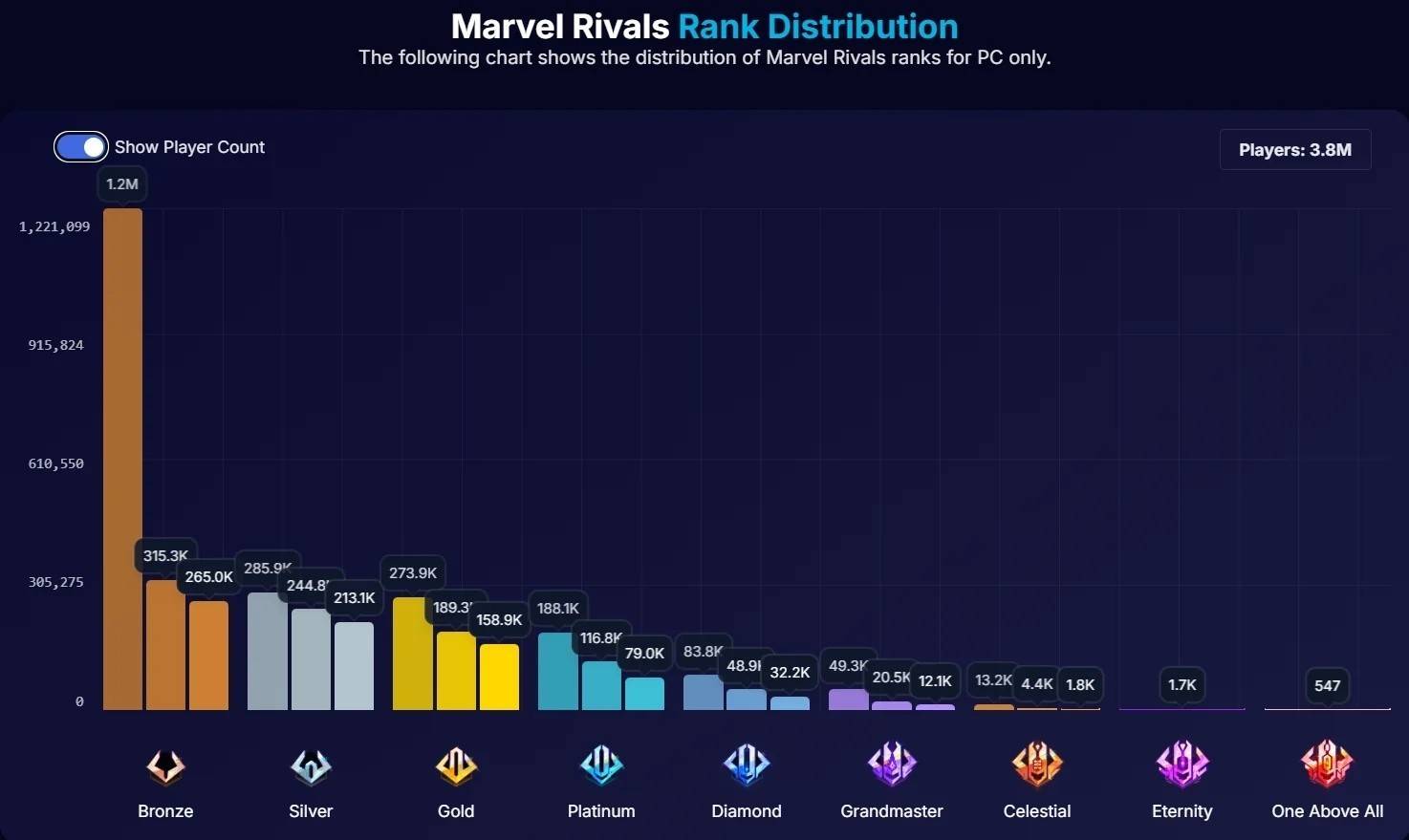 Phân phối xếp hạng đối thủ của Marvel